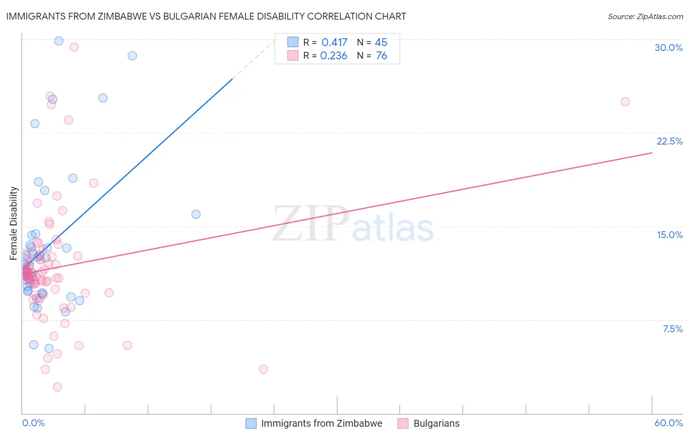 Immigrants from Zimbabwe vs Bulgarian Female Disability