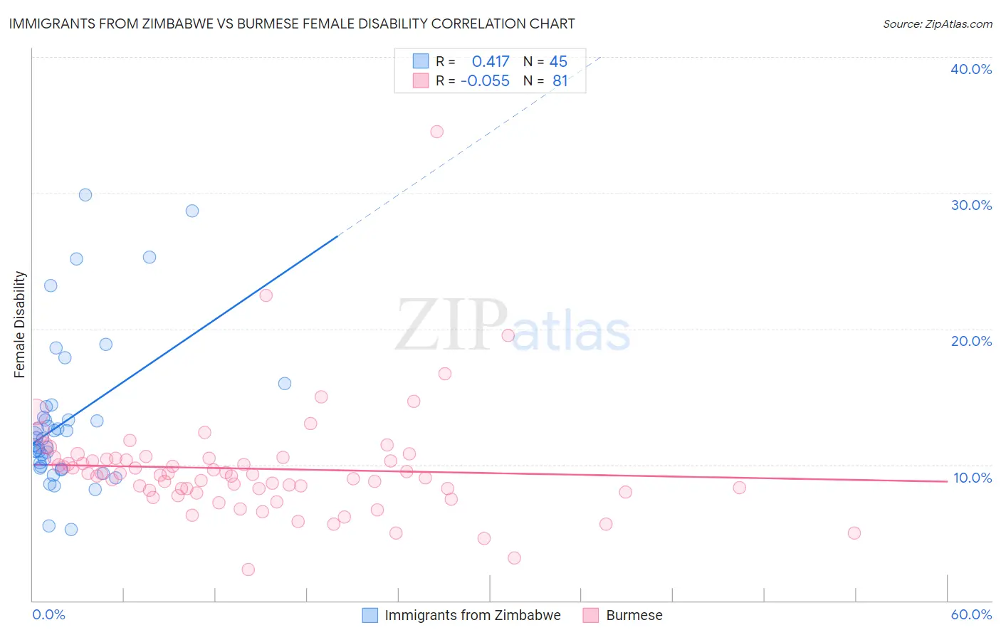 Immigrants from Zimbabwe vs Burmese Female Disability