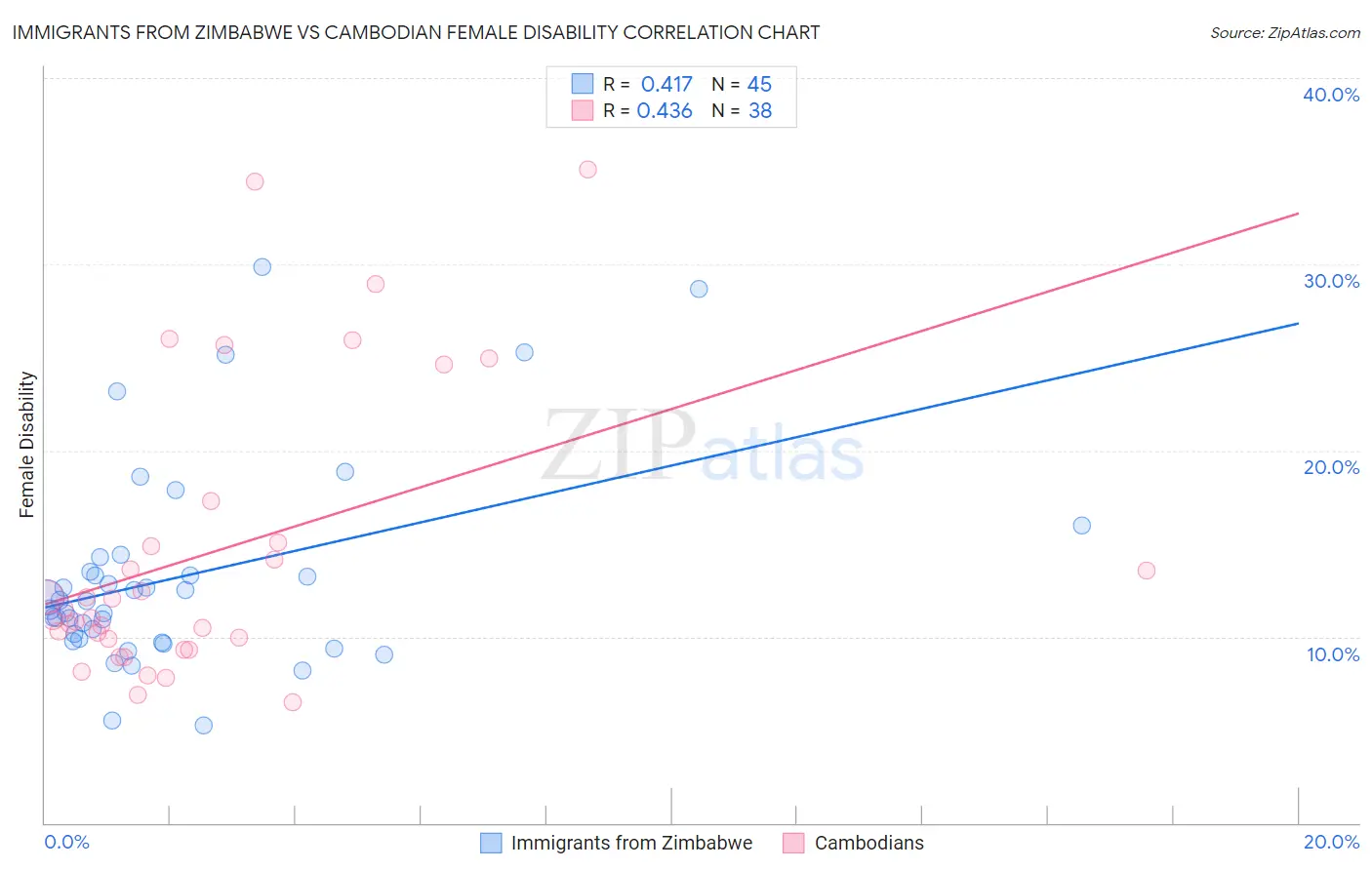 Immigrants from Zimbabwe vs Cambodian Female Disability