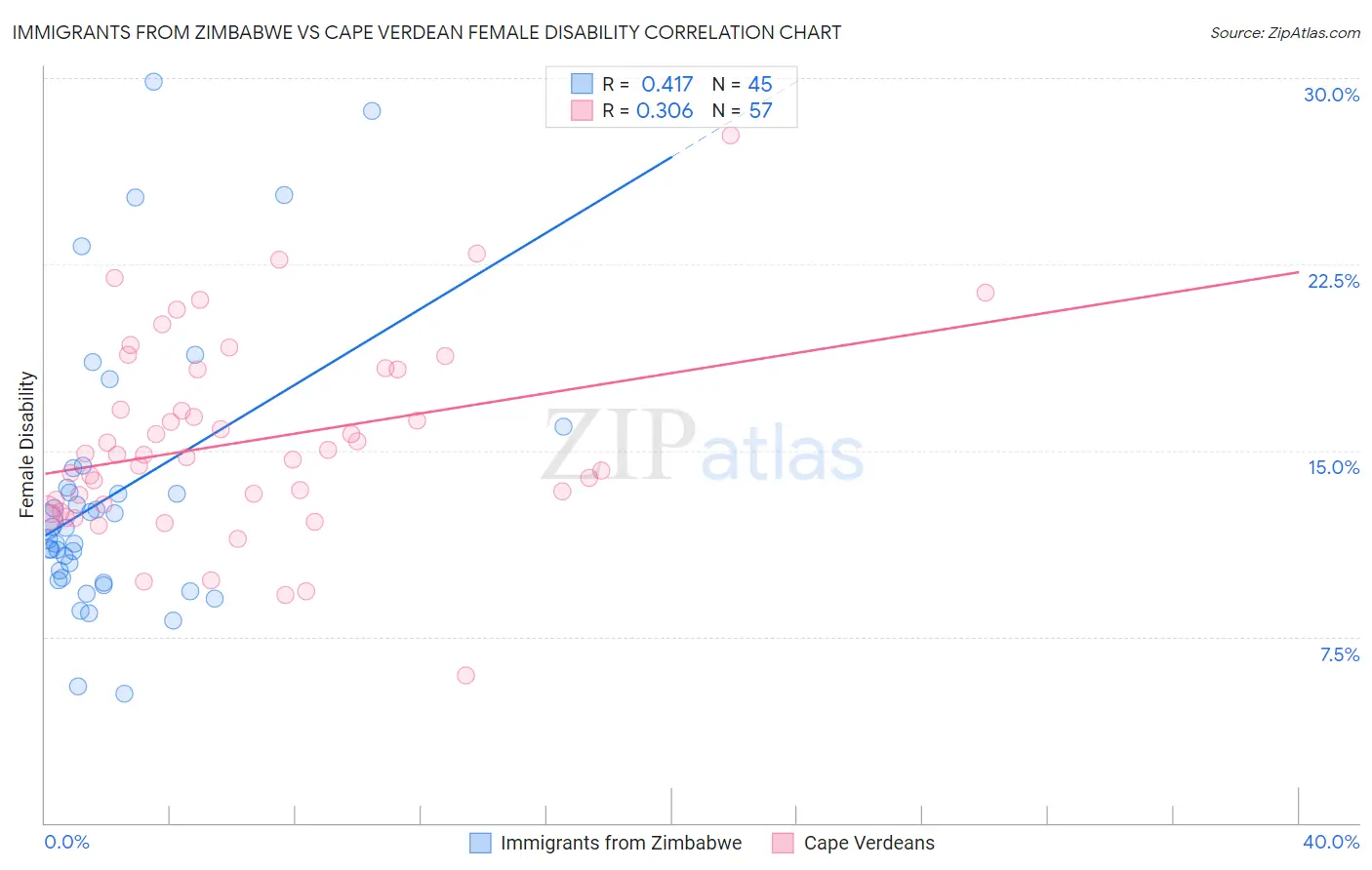 Immigrants from Zimbabwe vs Cape Verdean Female Disability
