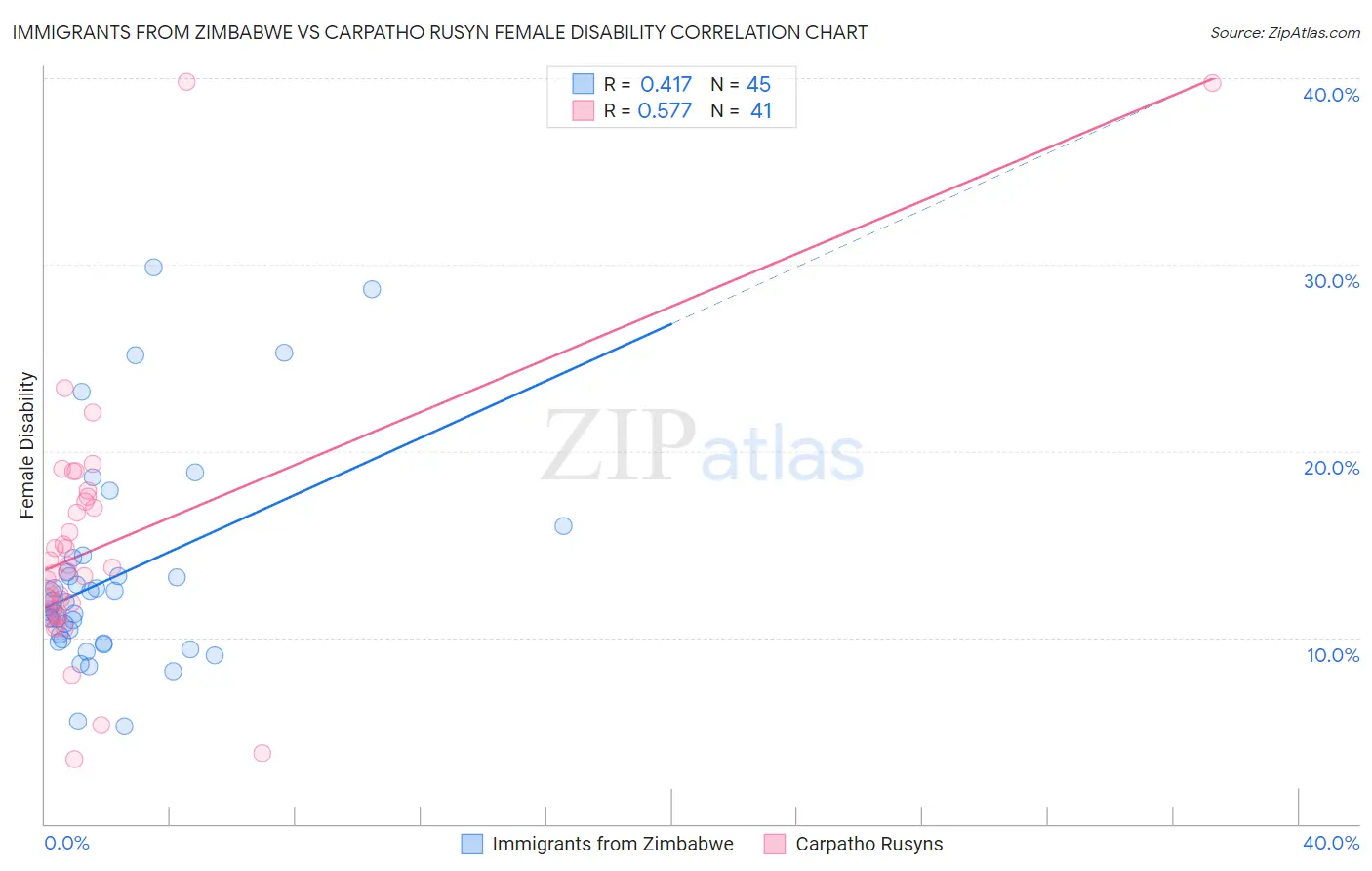 Immigrants from Zimbabwe vs Carpatho Rusyn Female Disability