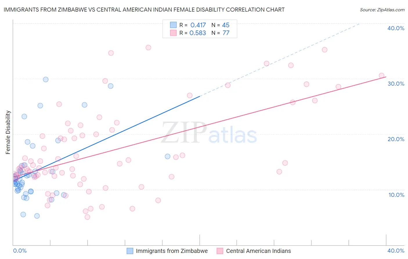 Immigrants from Zimbabwe vs Central American Indian Female Disability
