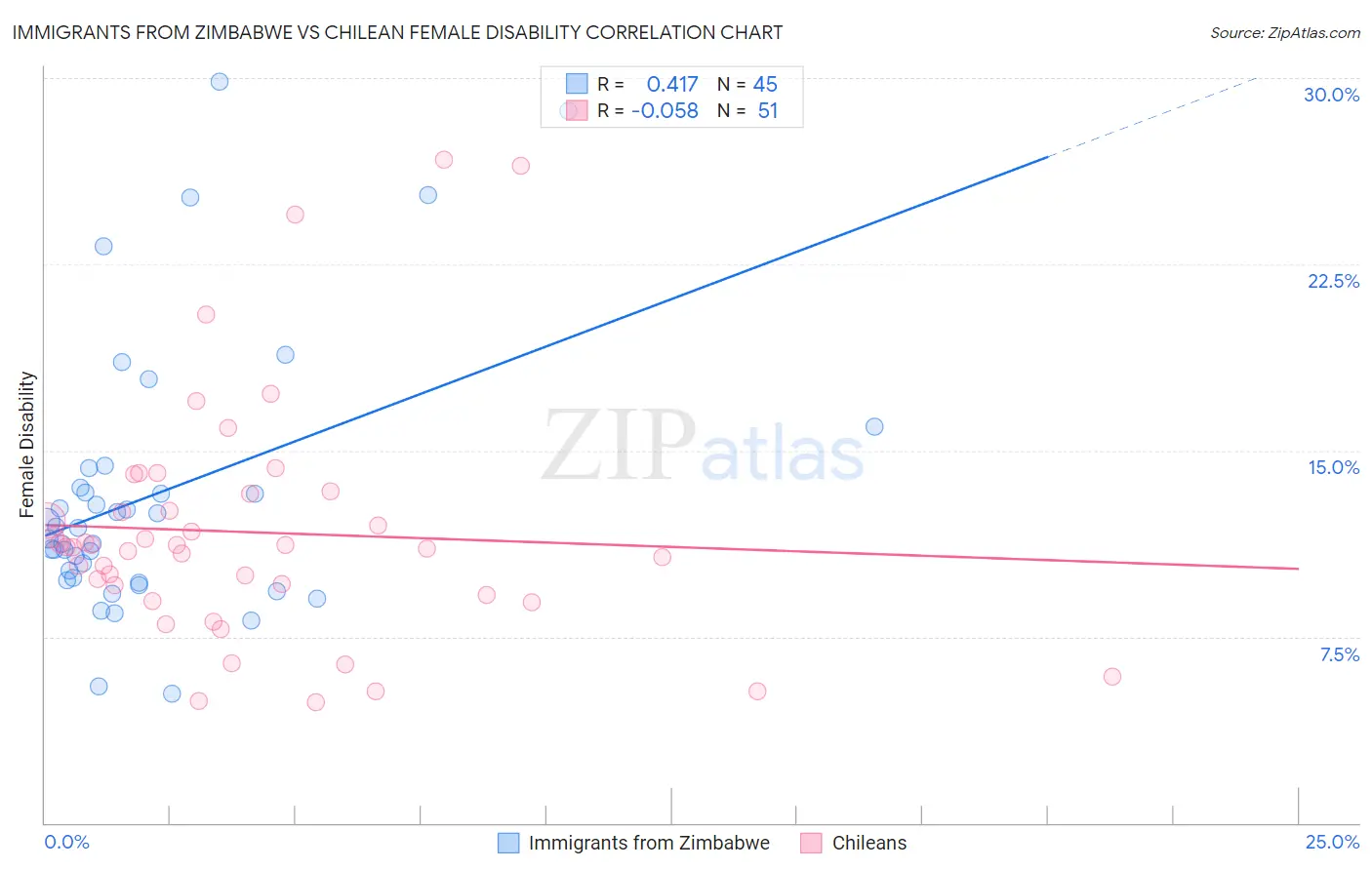 Immigrants from Zimbabwe vs Chilean Female Disability