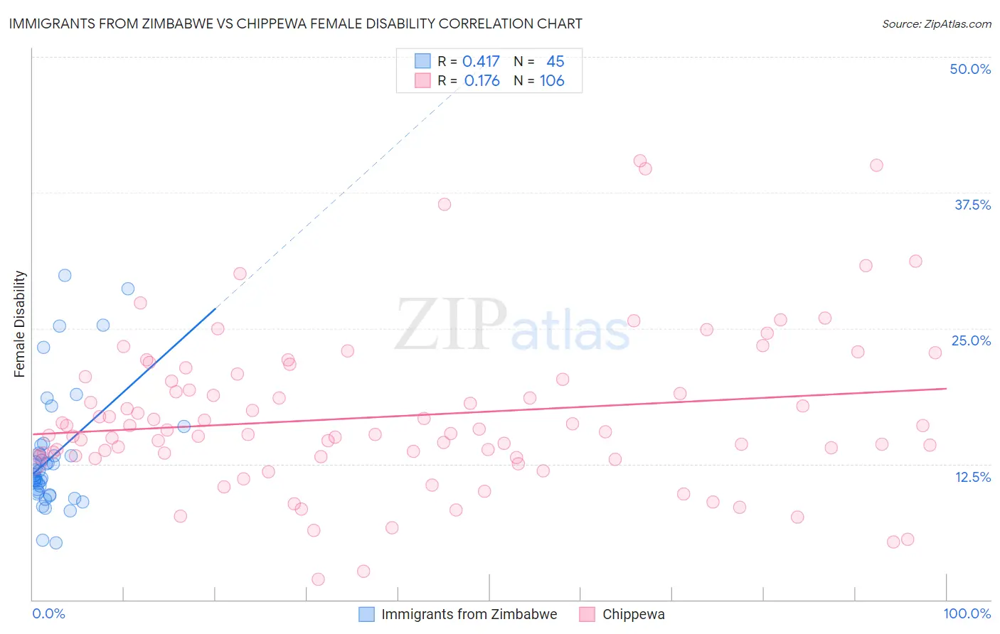 Immigrants from Zimbabwe vs Chippewa Female Disability