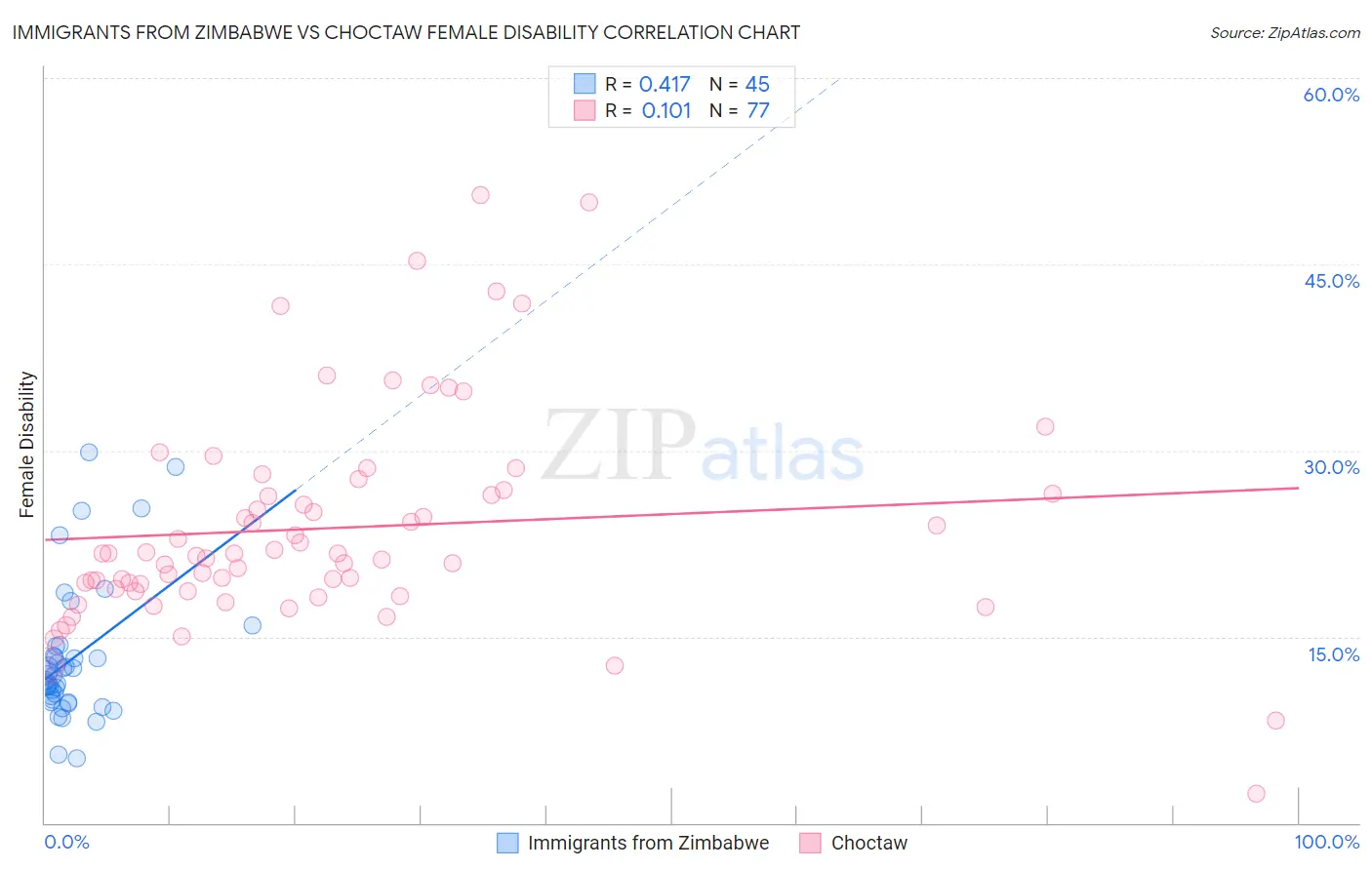 Immigrants from Zimbabwe vs Choctaw Female Disability