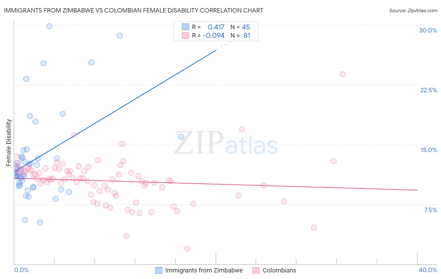 Immigrants from Zimbabwe vs Colombian Female Disability