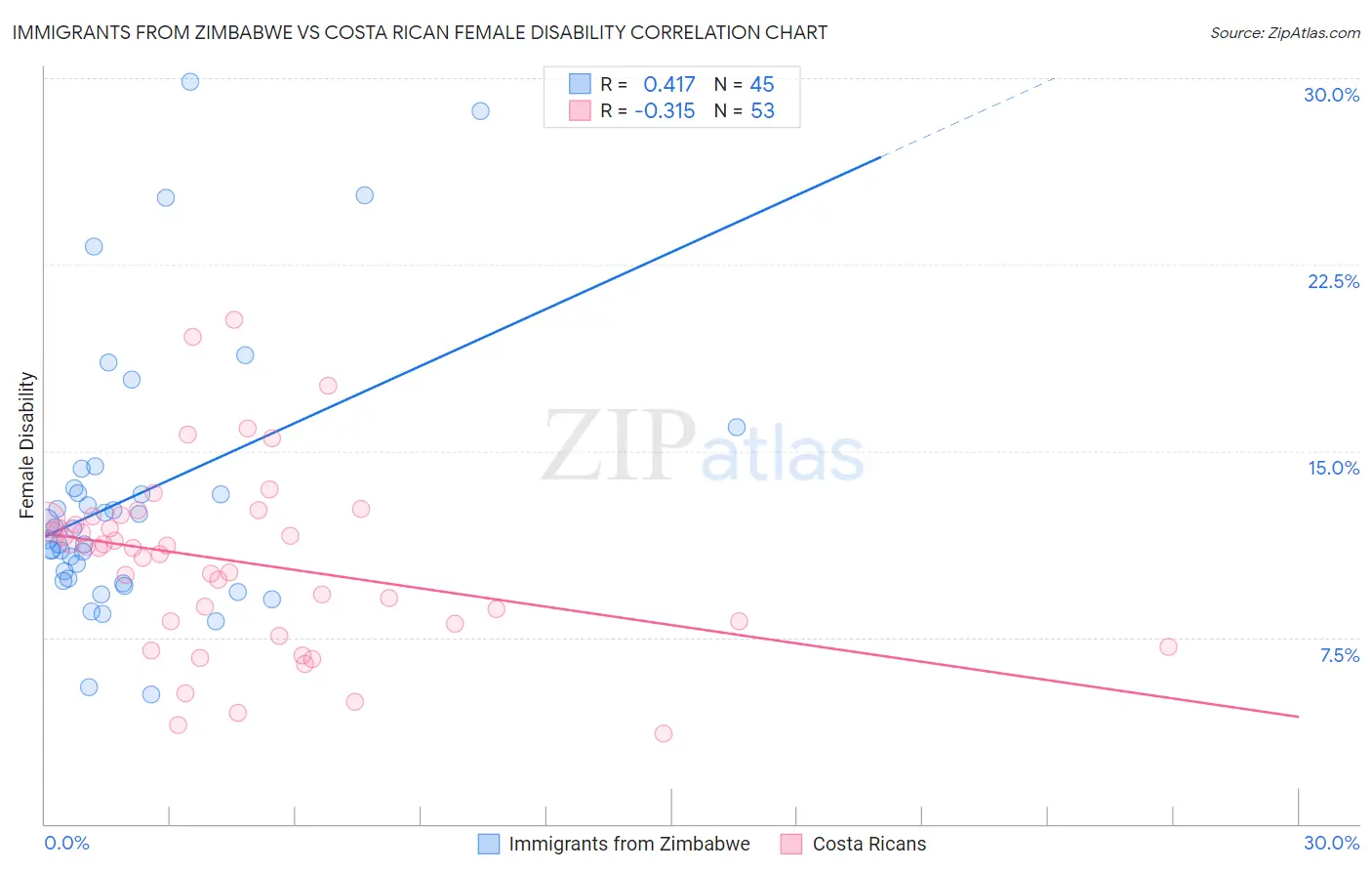 Immigrants from Zimbabwe vs Costa Rican Female Disability