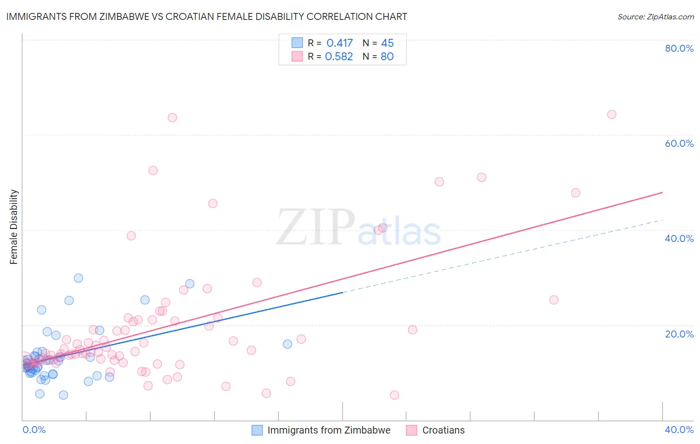 Immigrants from Zimbabwe vs Croatian Female Disability