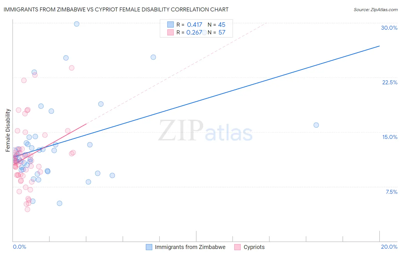 Immigrants from Zimbabwe vs Cypriot Female Disability