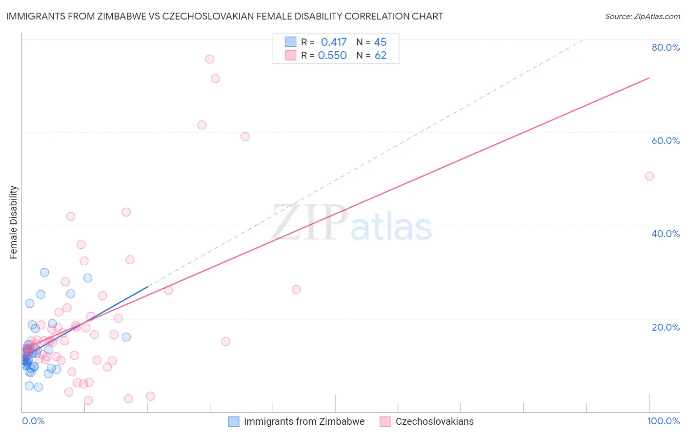 Immigrants from Zimbabwe vs Czechoslovakian Female Disability