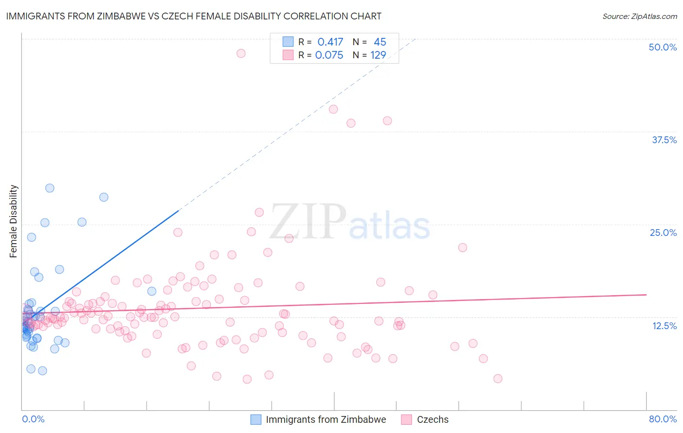 Immigrants from Zimbabwe vs Czech Female Disability