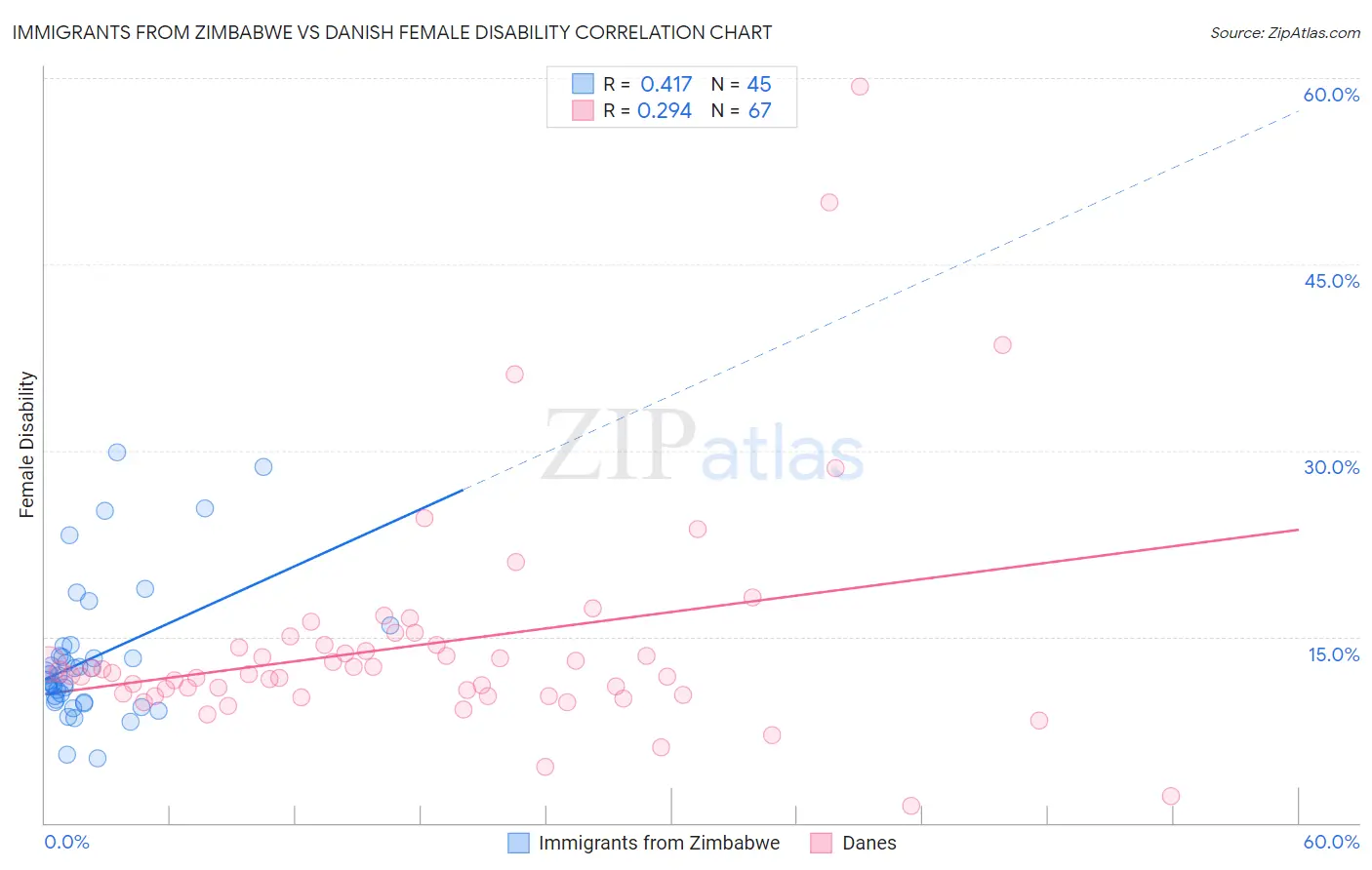 Immigrants from Zimbabwe vs Danish Female Disability