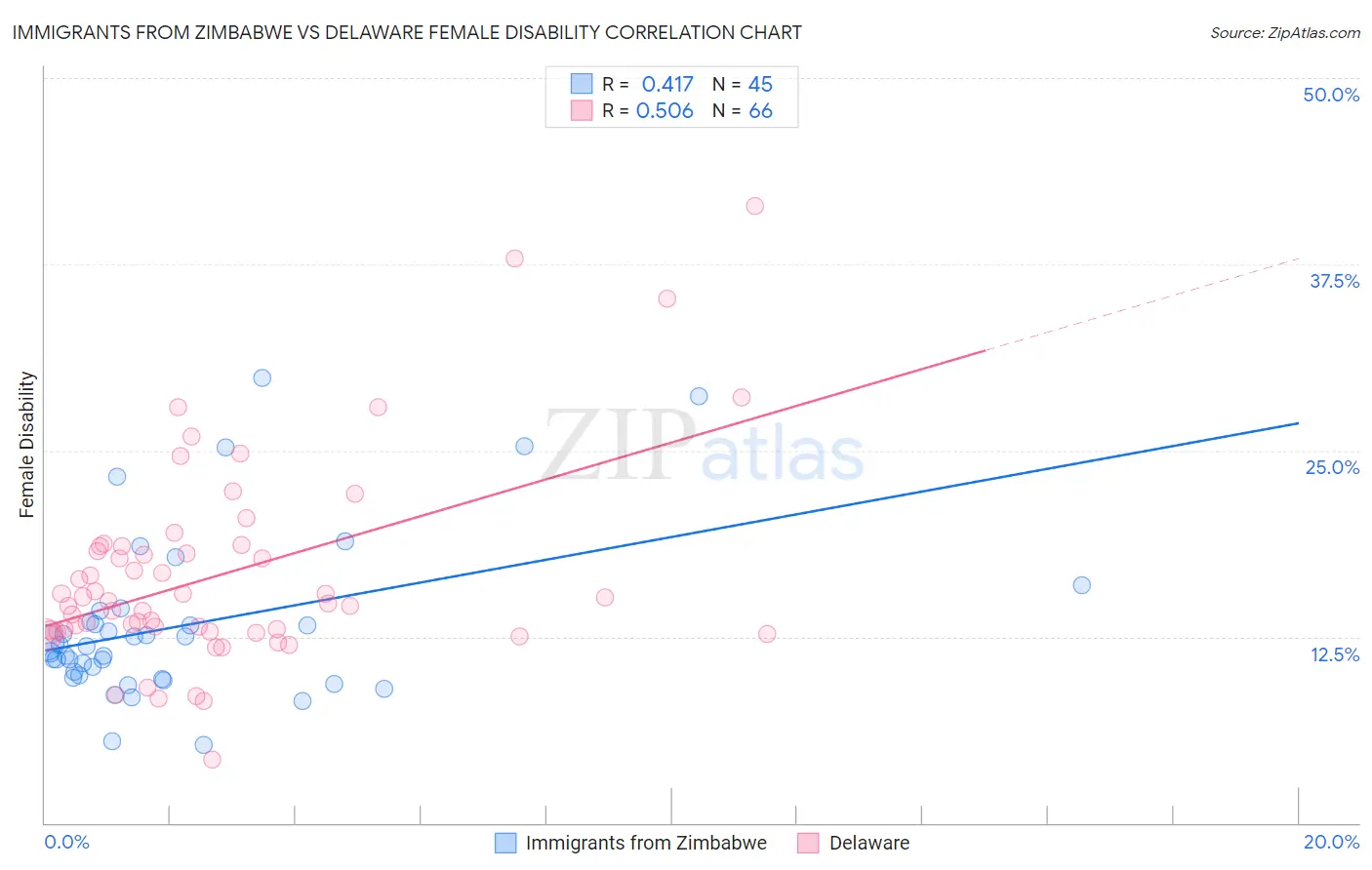 Immigrants from Zimbabwe vs Delaware Female Disability