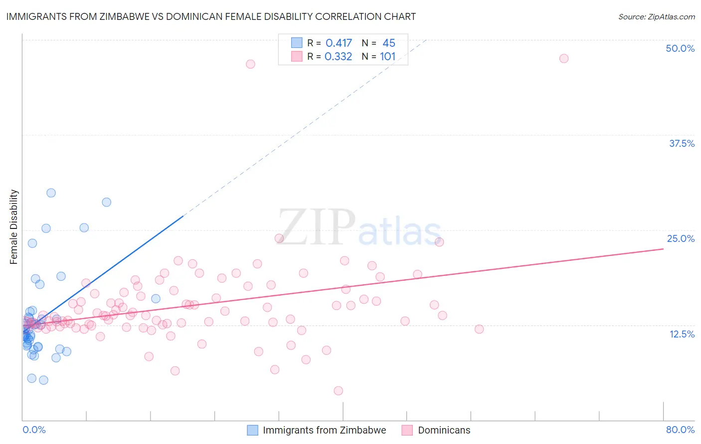 Immigrants from Zimbabwe vs Dominican Female Disability