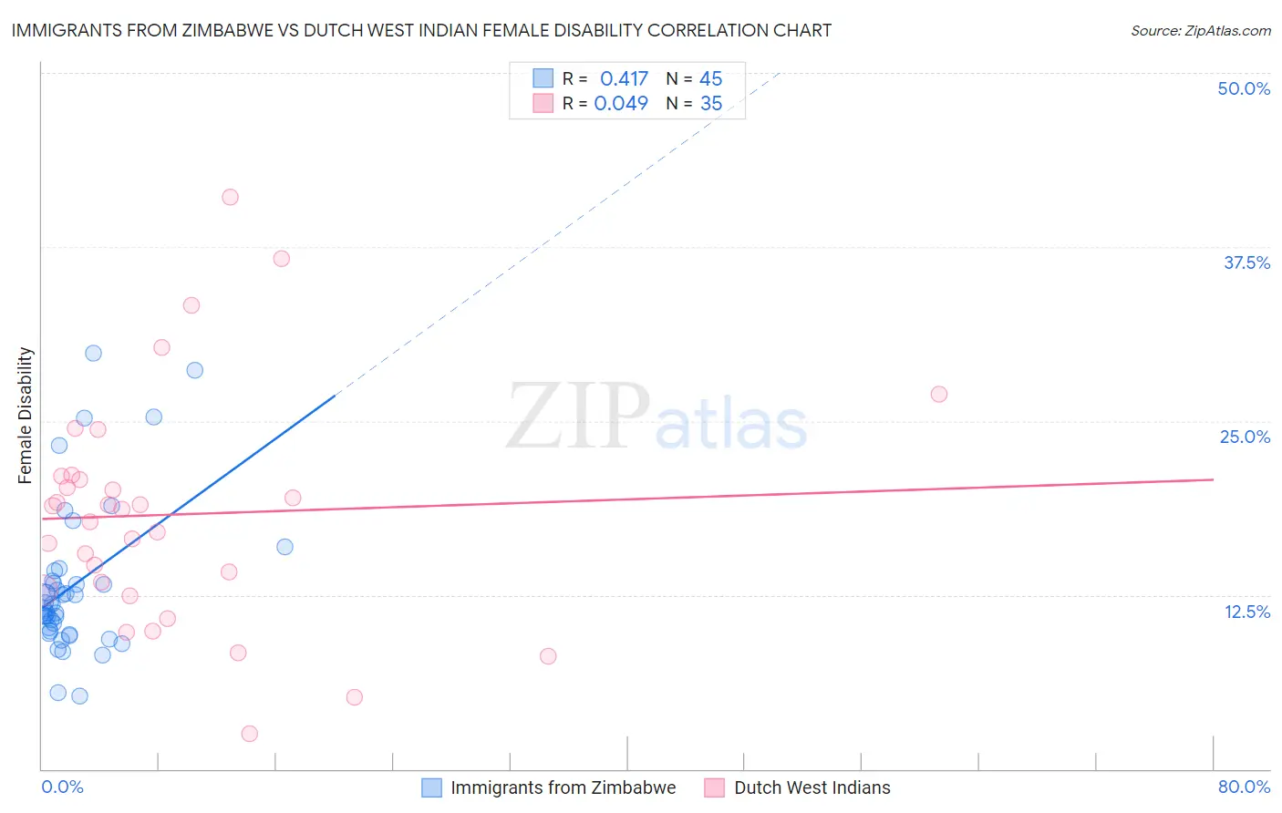 Immigrants from Zimbabwe vs Dutch West Indian Female Disability
