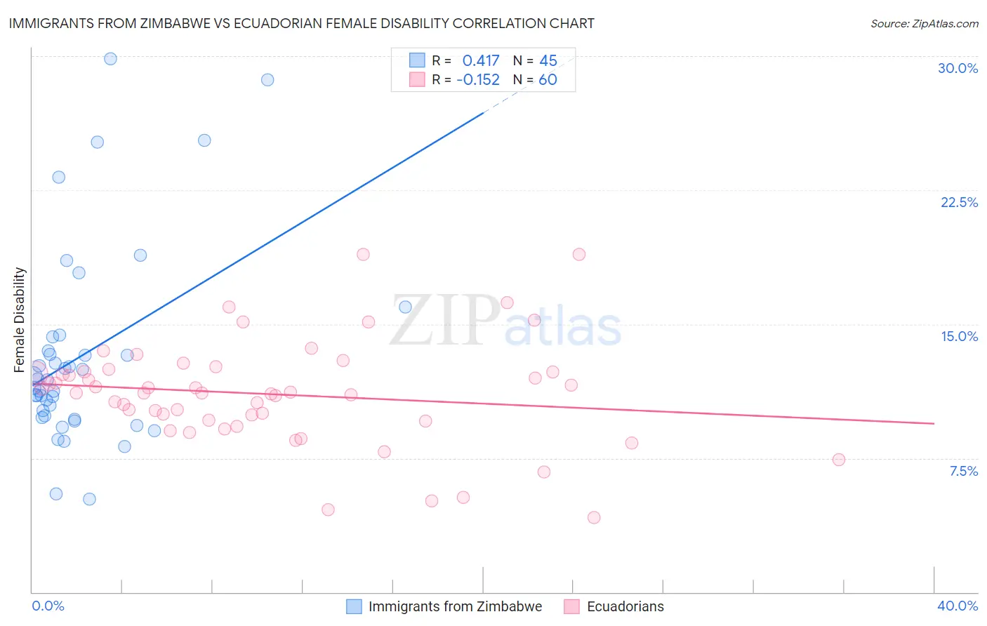 Immigrants from Zimbabwe vs Ecuadorian Female Disability