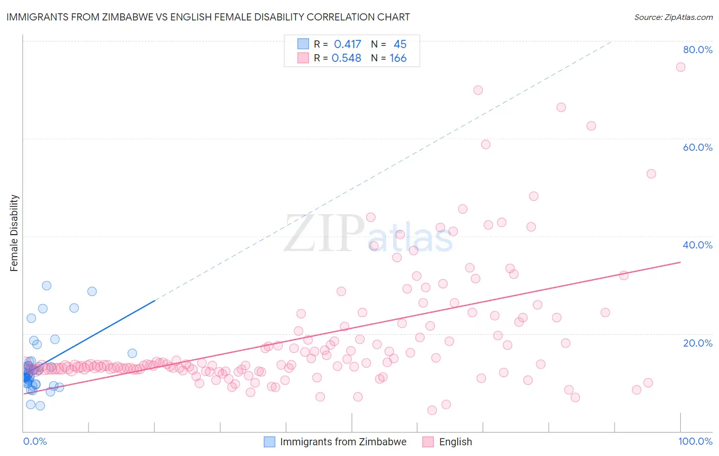 Immigrants from Zimbabwe vs English Female Disability