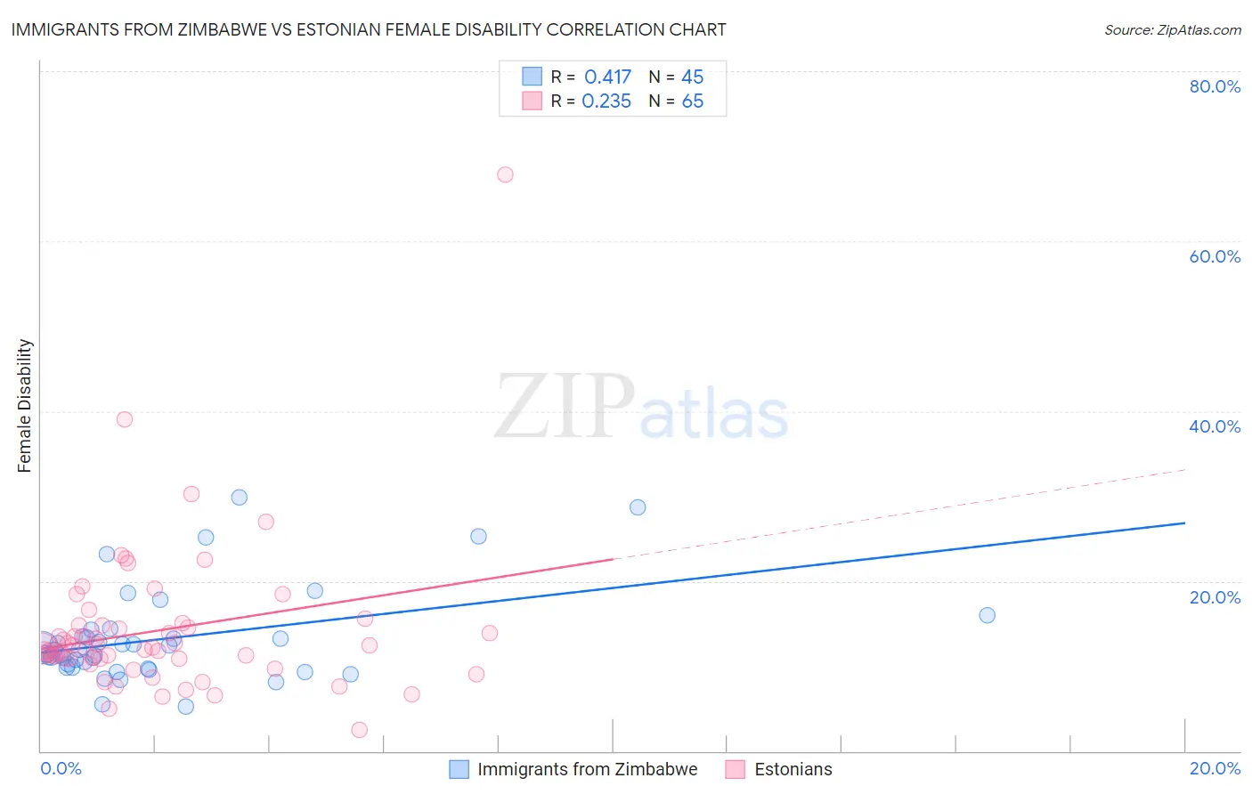 Immigrants from Zimbabwe vs Estonian Female Disability