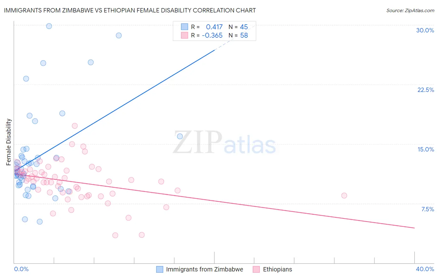 Immigrants from Zimbabwe vs Ethiopian Female Disability
