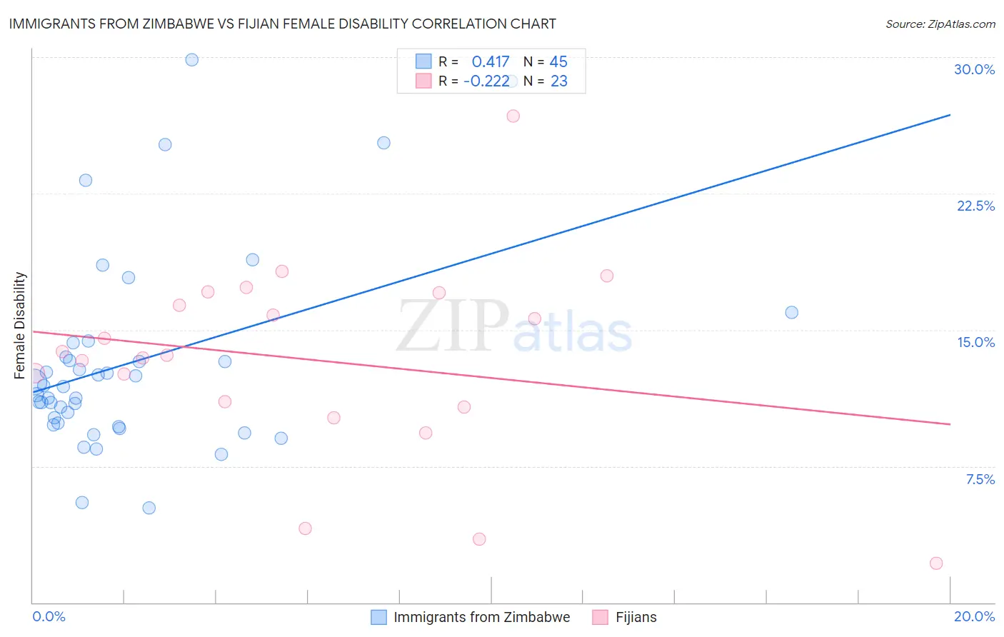 Immigrants from Zimbabwe vs Fijian Female Disability
