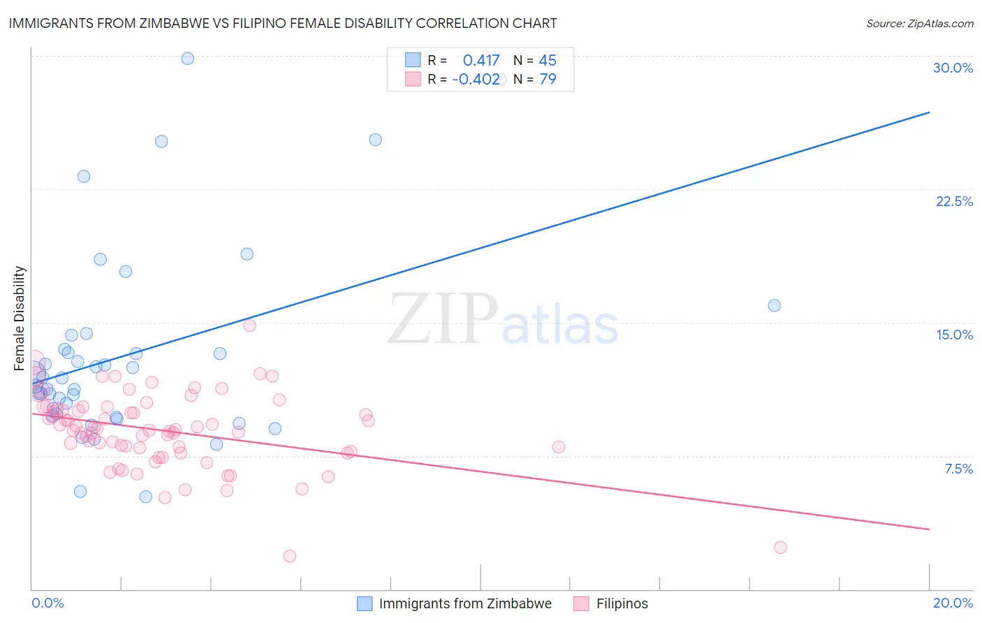 Immigrants from Zimbabwe vs Filipino Female Disability