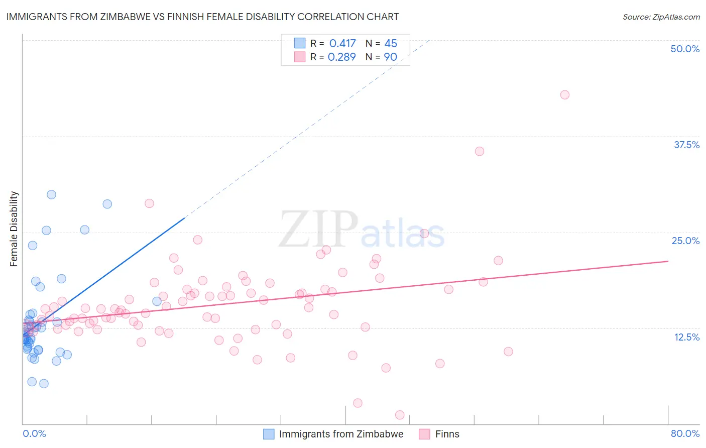 Immigrants from Zimbabwe vs Finnish Female Disability