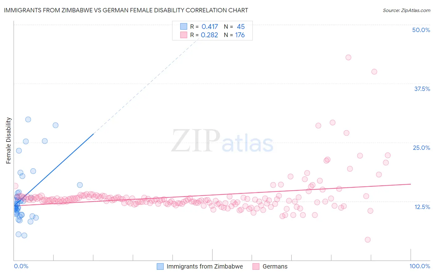 Immigrants from Zimbabwe vs German Female Disability