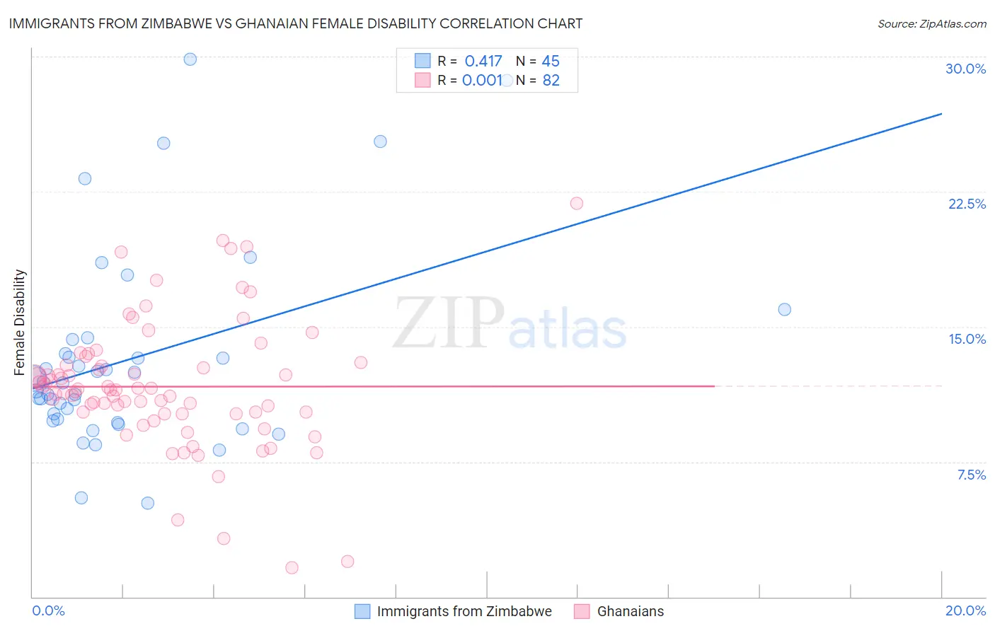 Immigrants from Zimbabwe vs Ghanaian Female Disability