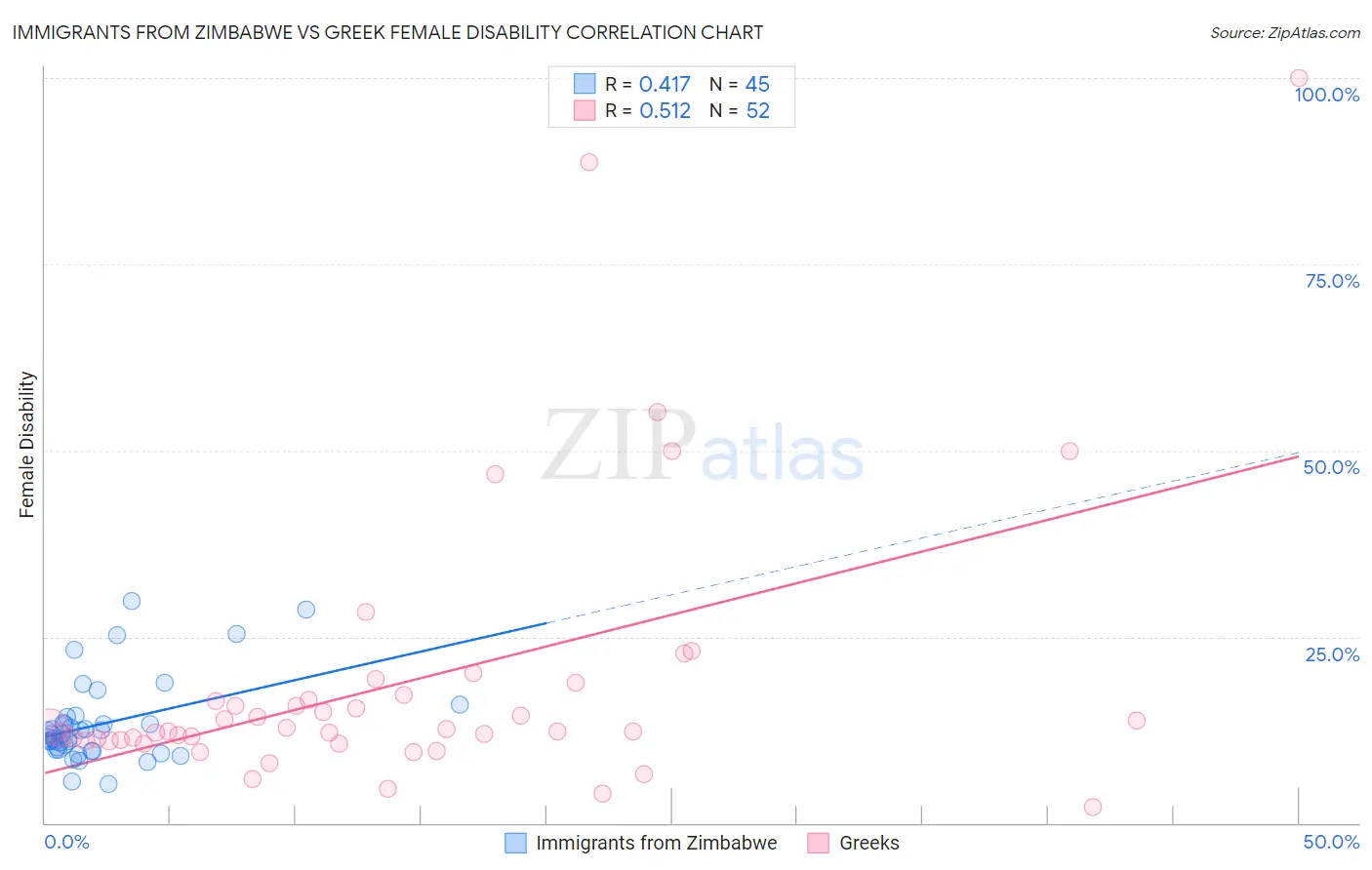 Immigrants from Zimbabwe vs Greek Female Disability