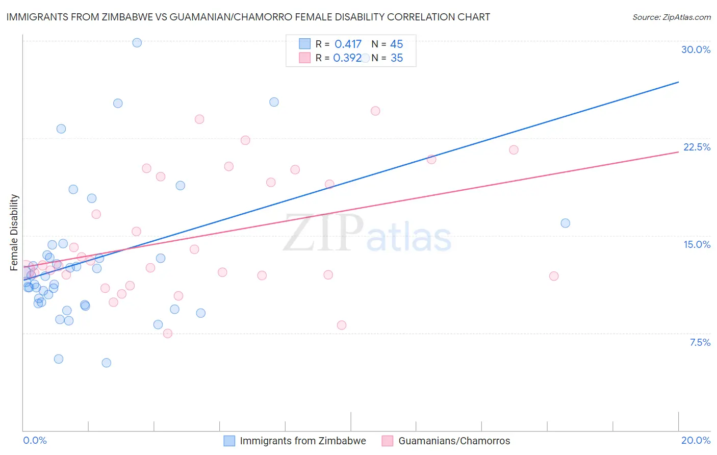 Immigrants from Zimbabwe vs Guamanian/Chamorro Female Disability