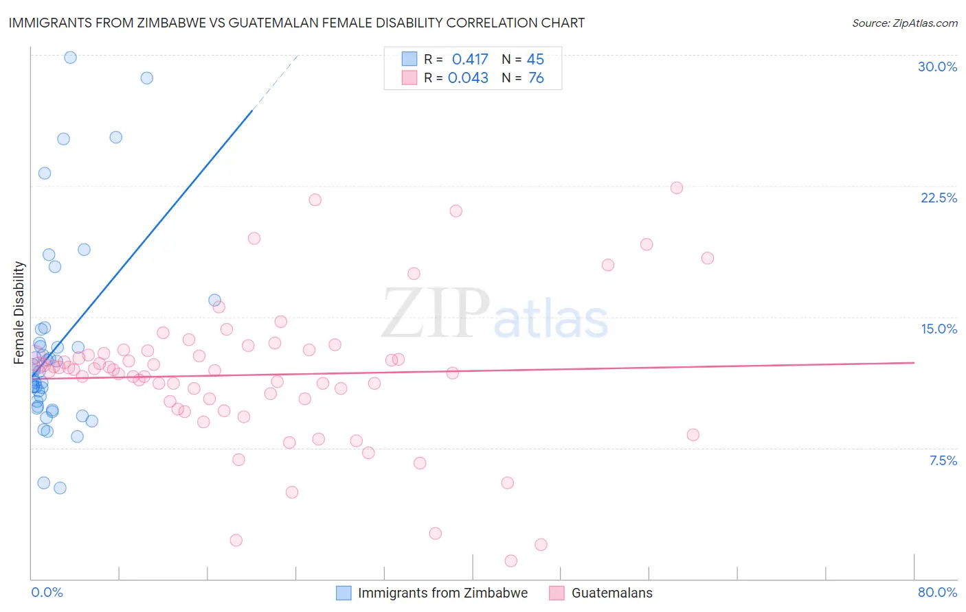 Immigrants from Zimbabwe vs Guatemalan Female Disability