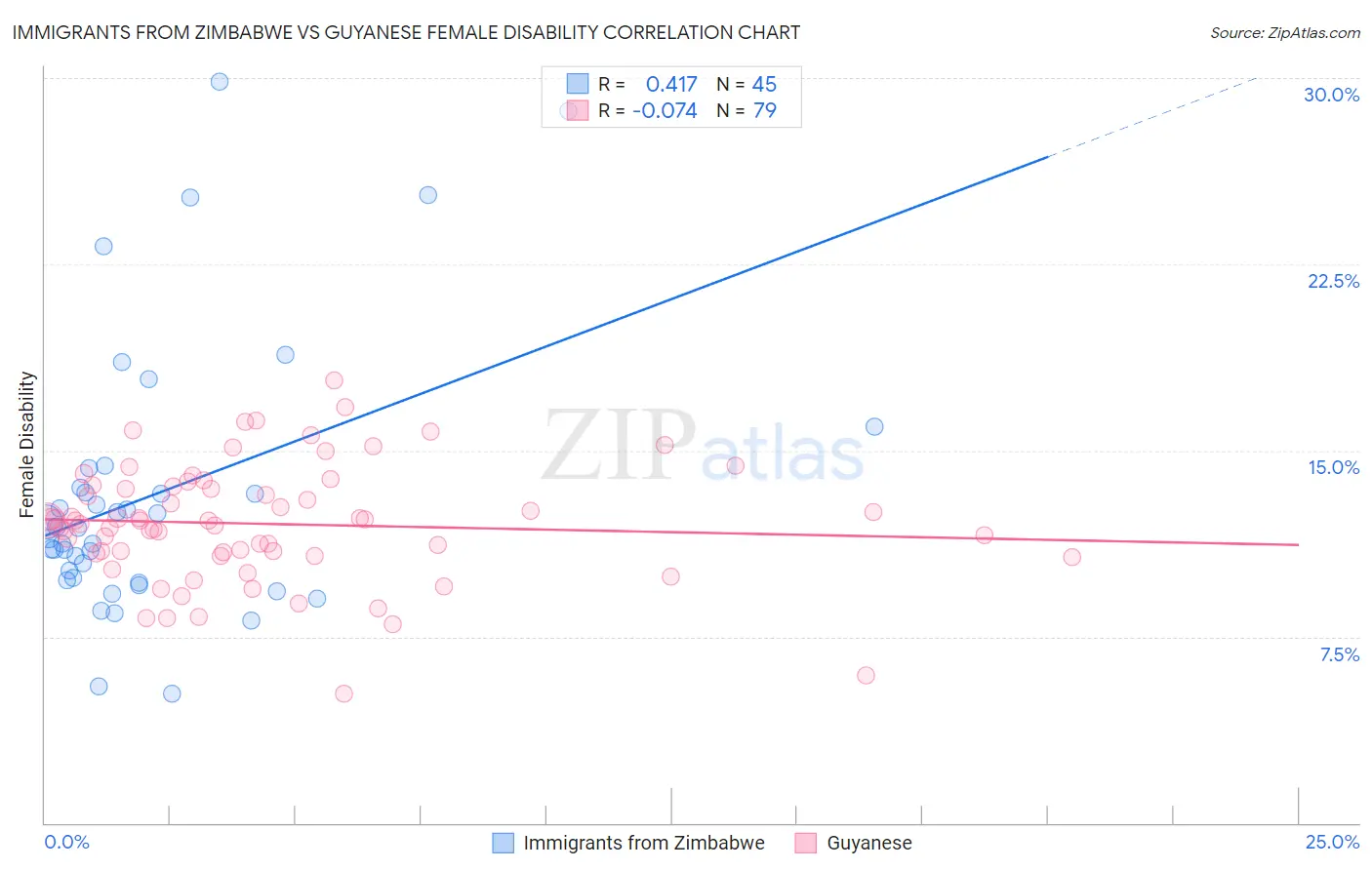 Immigrants from Zimbabwe vs Guyanese Female Disability