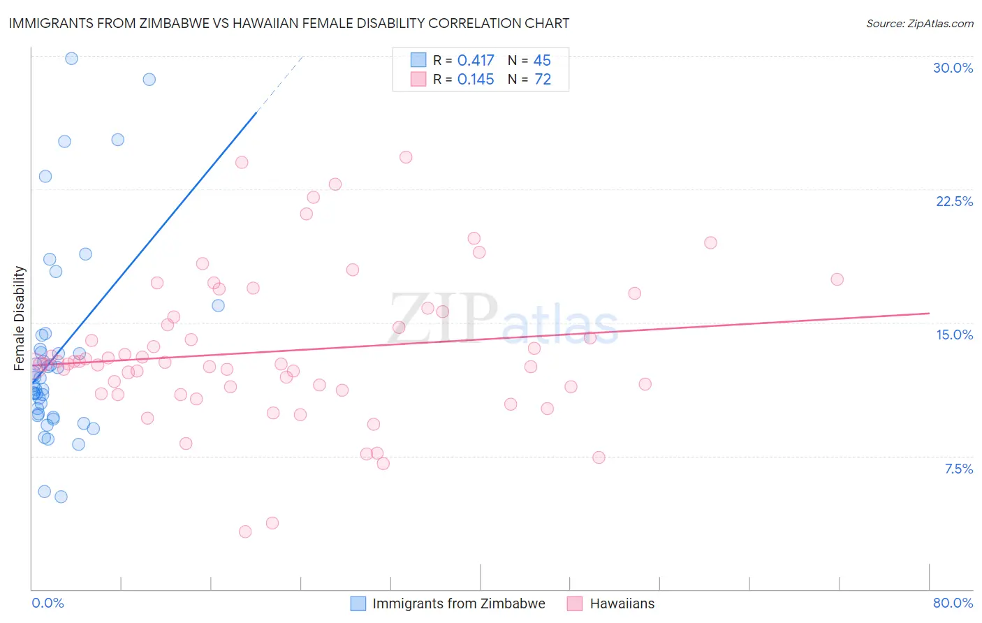 Immigrants from Zimbabwe vs Hawaiian Female Disability