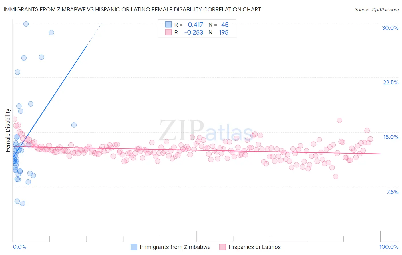Immigrants from Zimbabwe vs Hispanic or Latino Female Disability