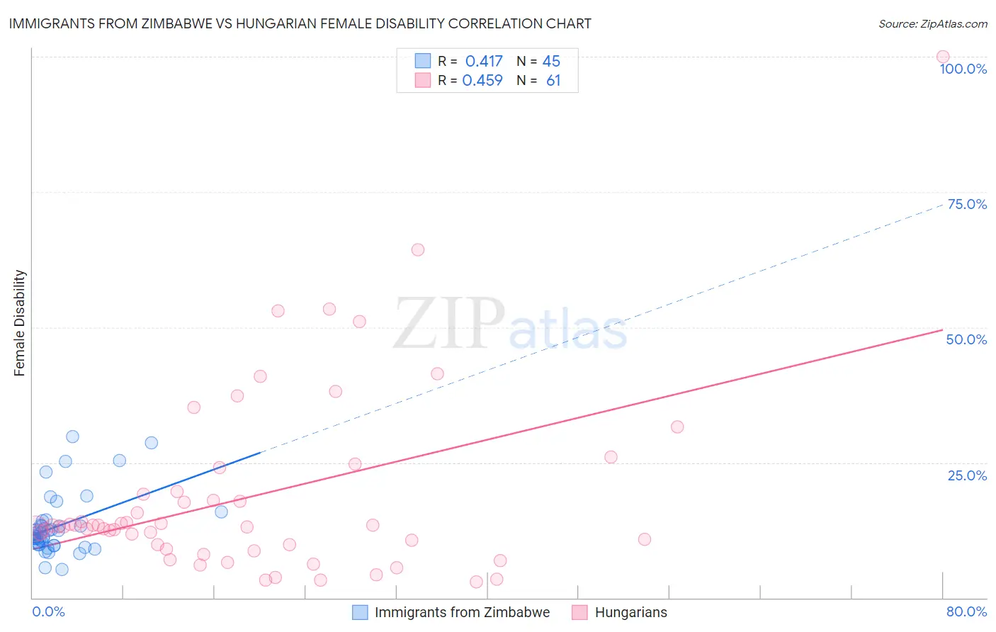 Immigrants from Zimbabwe vs Hungarian Female Disability