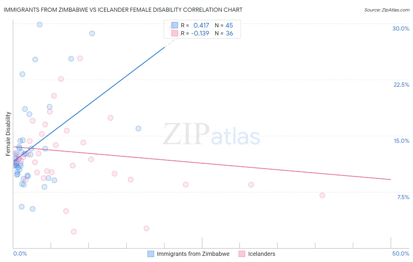 Immigrants from Zimbabwe vs Icelander Female Disability