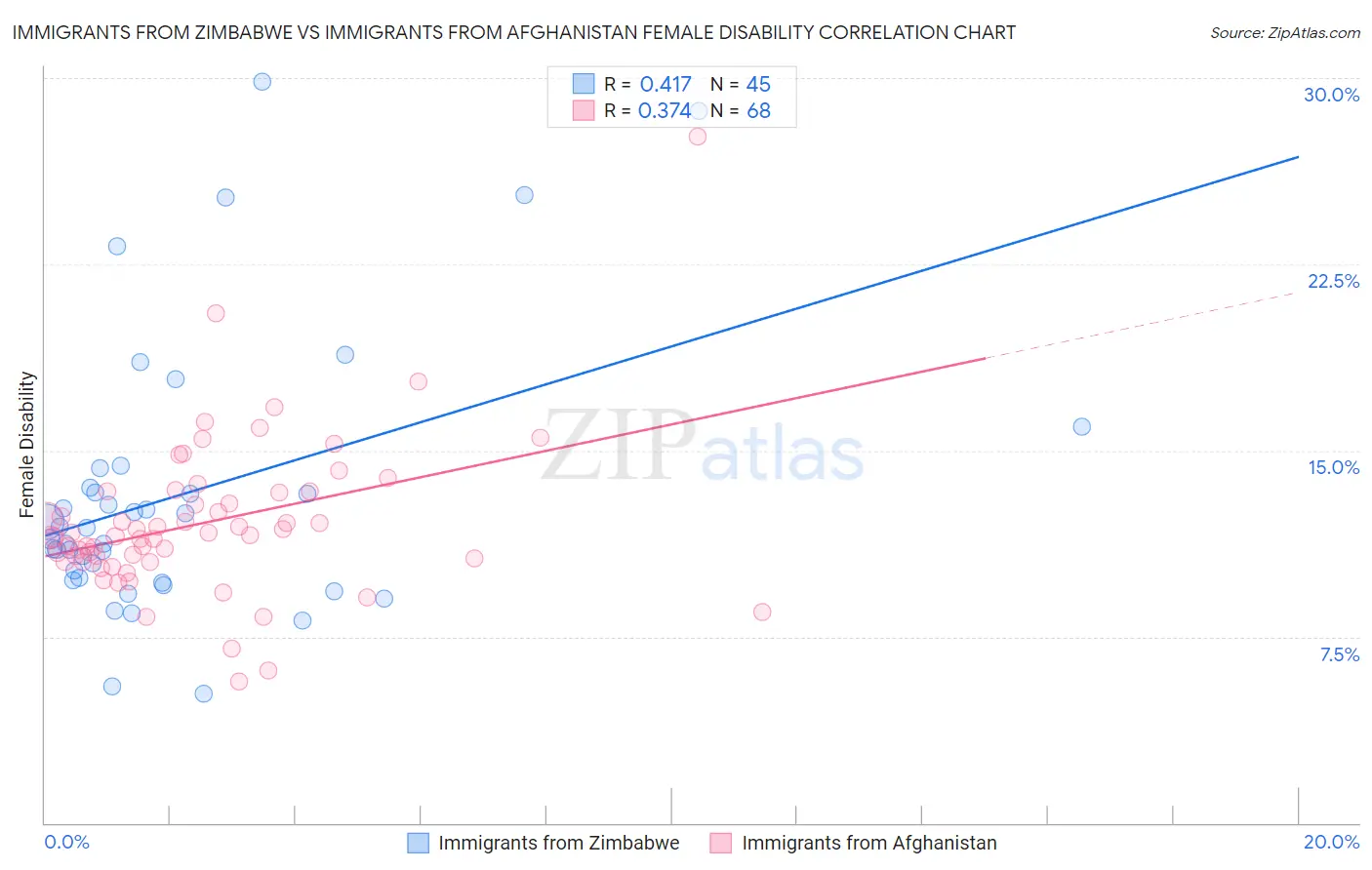 Immigrants from Zimbabwe vs Immigrants from Afghanistan Female Disability