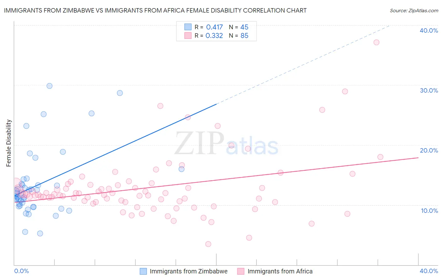 Immigrants from Zimbabwe vs Immigrants from Africa Female Disability