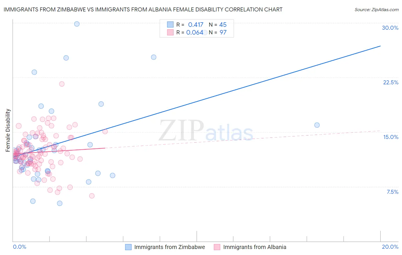 Immigrants from Zimbabwe vs Immigrants from Albania Female Disability
