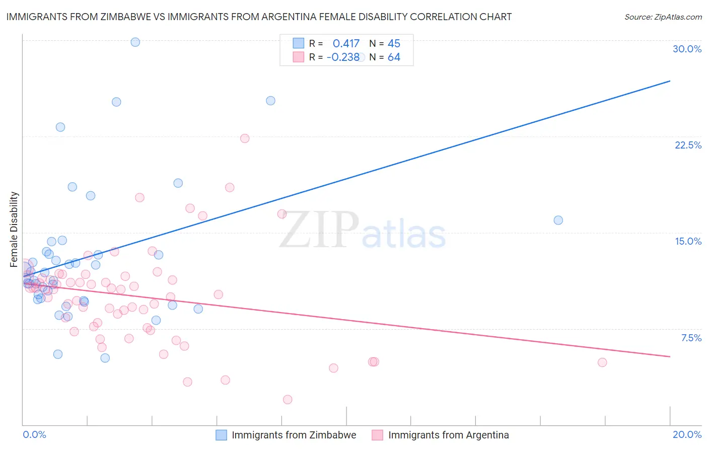 Immigrants from Zimbabwe vs Immigrants from Argentina Female Disability