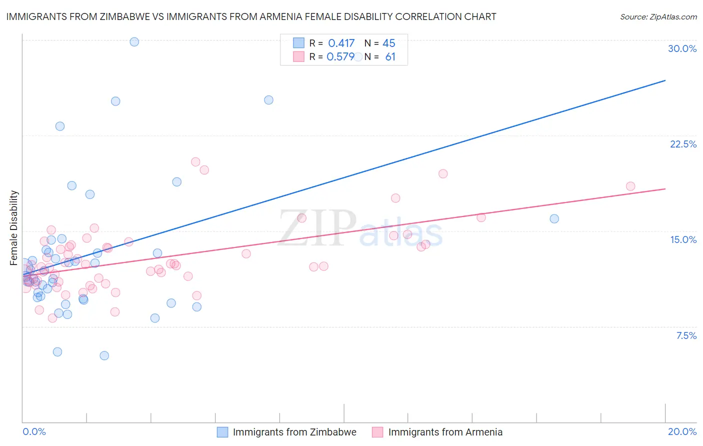 Immigrants from Zimbabwe vs Immigrants from Armenia Female Disability