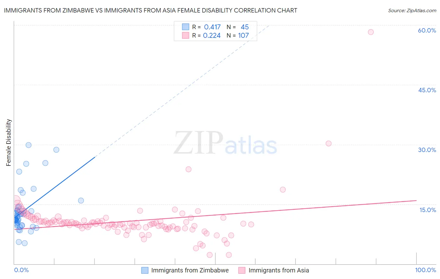 Immigrants from Zimbabwe vs Immigrants from Asia Female Disability