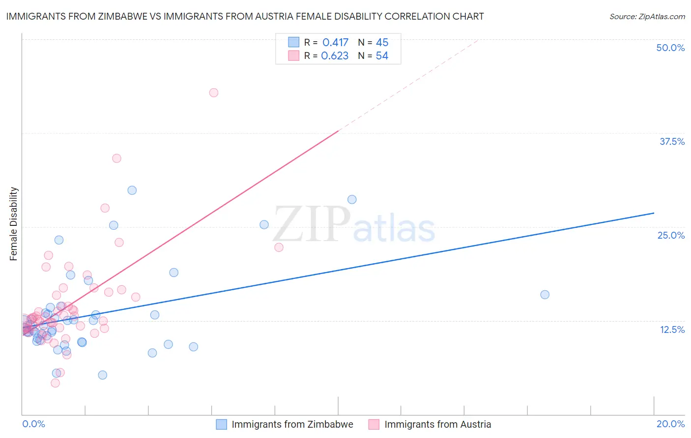 Immigrants from Zimbabwe vs Immigrants from Austria Female Disability