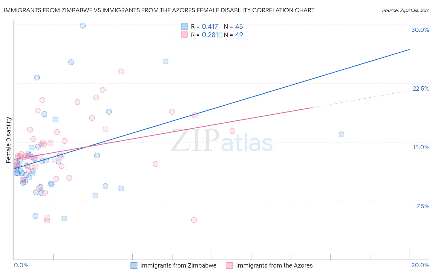 Immigrants from Zimbabwe vs Immigrants from the Azores Female Disability