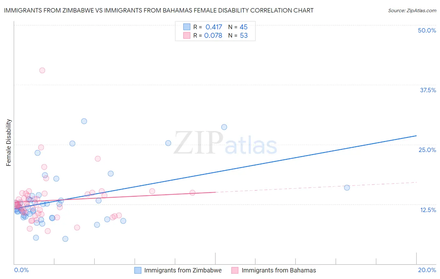 Immigrants from Zimbabwe vs Immigrants from Bahamas Female Disability