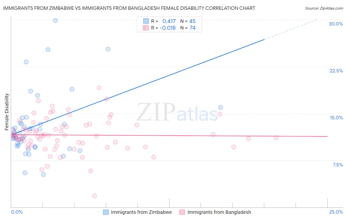 Immigrants from Zimbabwe vs Immigrants from Bangladesh Female Disability