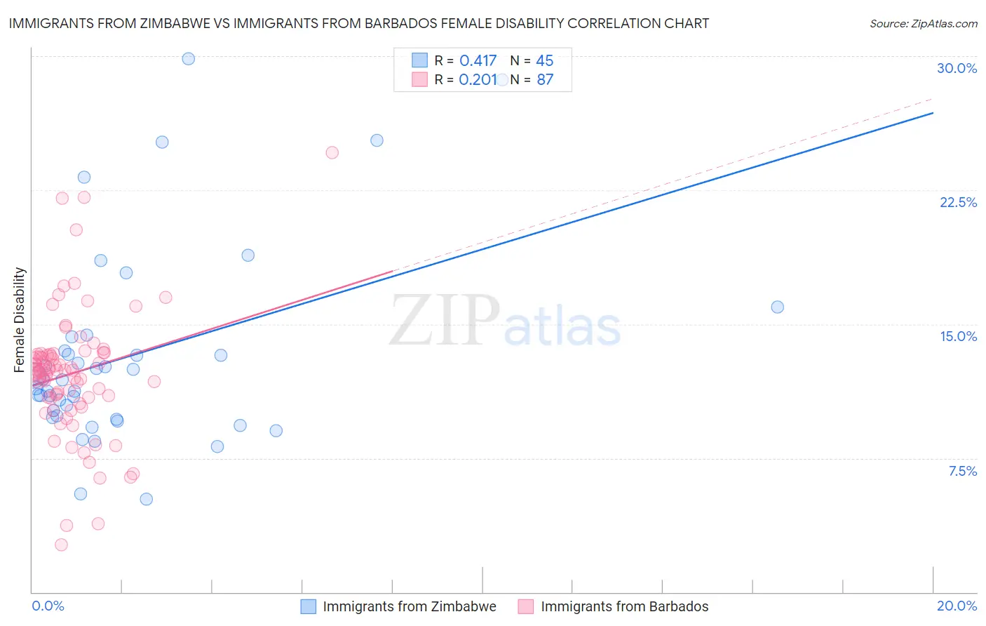 Immigrants from Zimbabwe vs Immigrants from Barbados Female Disability