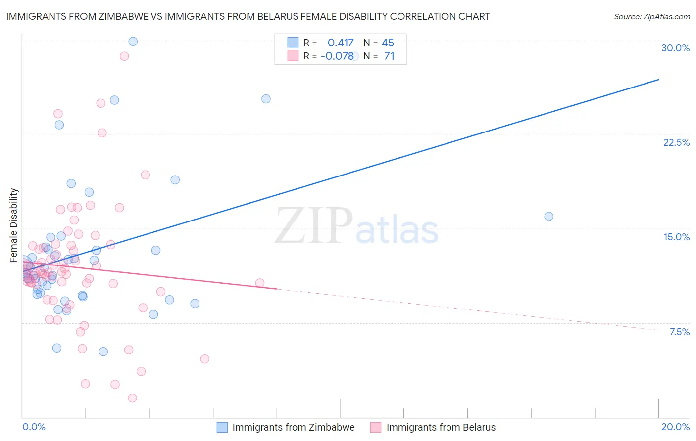 Immigrants from Zimbabwe vs Immigrants from Belarus Female Disability