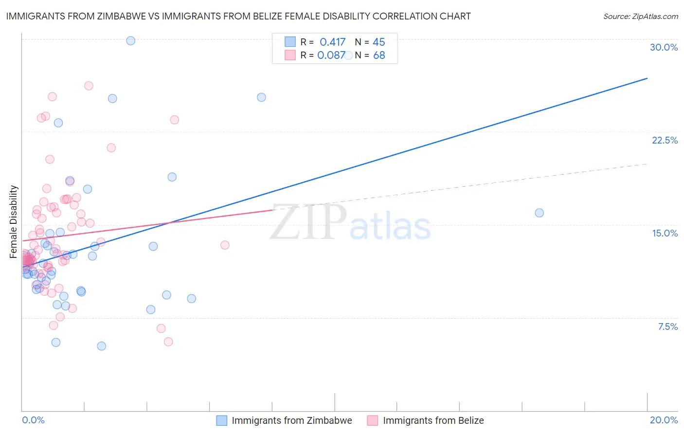 Immigrants from Zimbabwe vs Immigrants from Belize Female Disability