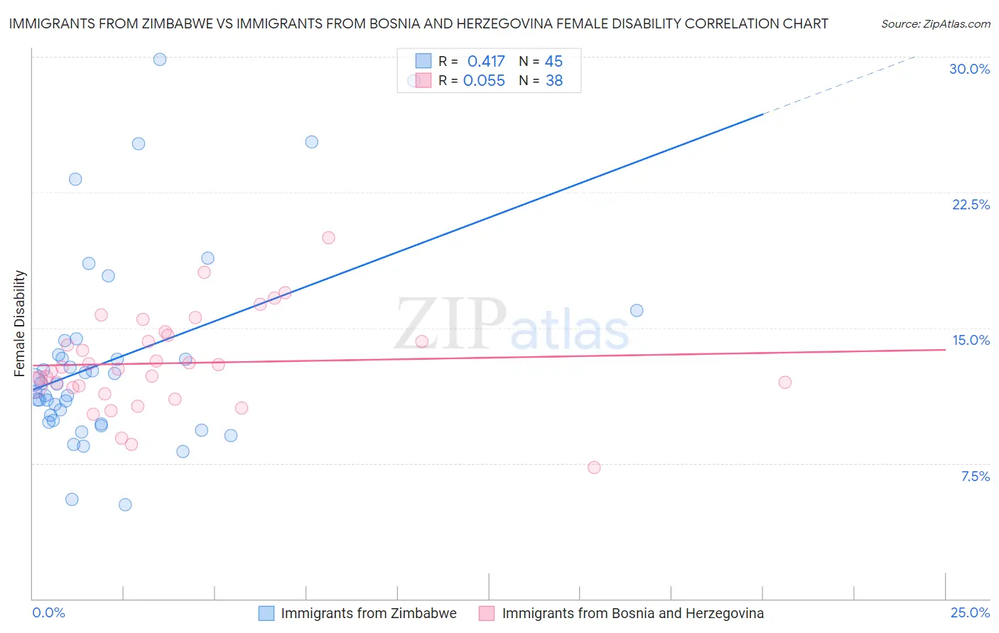 Immigrants from Zimbabwe vs Immigrants from Bosnia and Herzegovina Female Disability